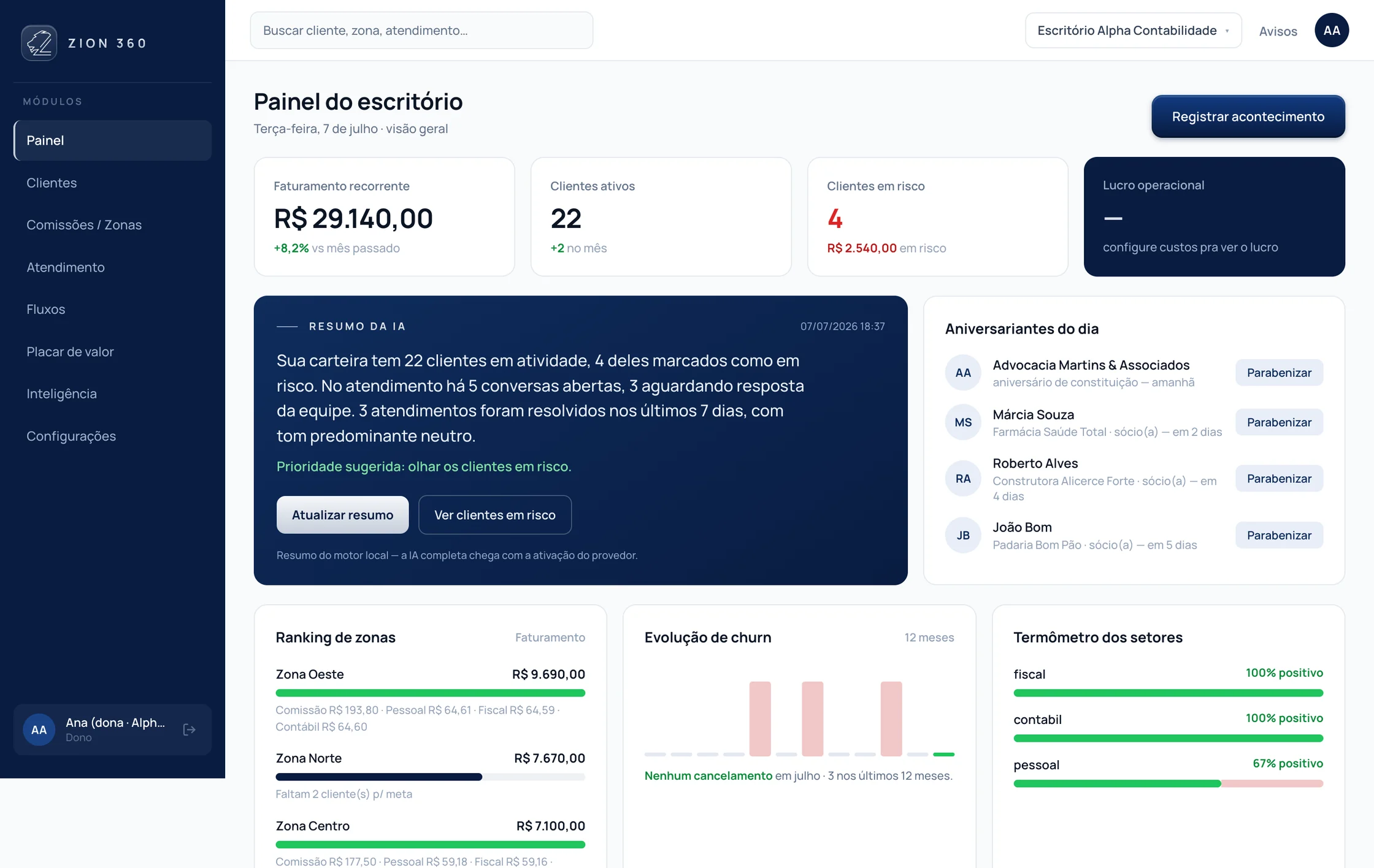 Painel do escritório no 360 Zion, com faturamento recorrente, clientes ativos, clientes em risco e o resumo do dia feito pela inteligência artificial.
